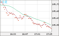 加ドル/円チャート（CAD/JPY）1分足