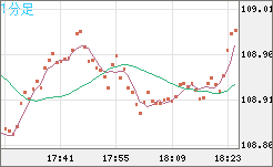 加ドル/円チャート（CAD/JPY）1分足