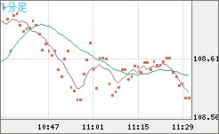 加ドル/円チャート（CAD/JPY）1分足