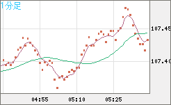 加ドル/円チャート（CAD/JPY）1分足