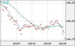 加ドル/円チャート（CAD/JPY）1分足