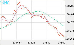 加ドル/円チャート（CAD/JPY）1分足