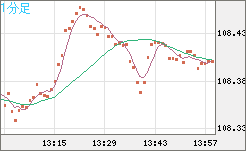加ドル/円チャート(CAD/JPY)1分足