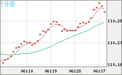 加ドル/円チャート(CAD/JPY)1分足