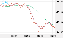 加ドル/円チャート(CAD/JPY)1分足