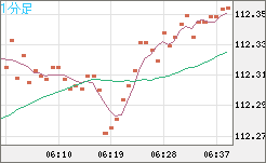加ドル/円チャート(CAD/JPY)1分足