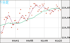 加ドル/円チャート(CAD/JPY)1分足