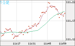 加ドル/円チャート（CAD/JPY）1分足