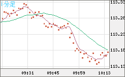 加ドル/円チャート(CAD/JPY)1分足