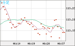 加ドル/円チャート(CAD/JPY)1分足