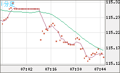 加ドル/円チャート(CAD/JPY)1分足