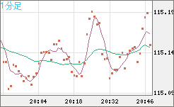 加ドル/円チャート(CAD/JPY)1分足