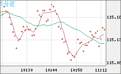 加ドル/円チャート（CAD/JPY）1分足