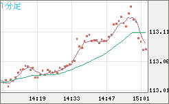 加ドル/円チャート(CAD/JPY)1分足