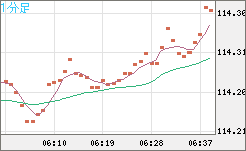 加ドル/円チャート（CAD/JPY）1分足