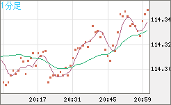 加ドル/円チャート（CAD/JPY）1分足
