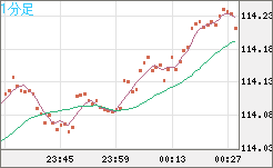 加ドル/円チャート（CAD/JPY）1分足