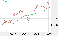 加ドル/円チャート（CAD/JPY）1分足