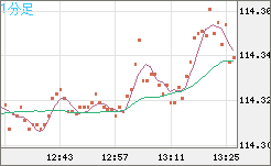 加ドル/円チャート（CAD/JPY）1分足