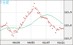 加ドル/円チャート（CAD/JPY）1分足