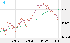加ドル/円チャート（CAD/JPY）1分足