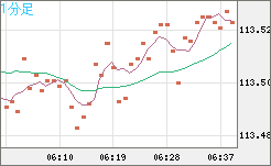 加ドル/円チャート（CAD/JPY）1分足