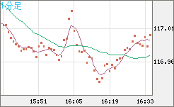 加ドル/円チャート（CAD/JPY）1分足