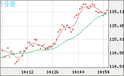 加ドル/円チャート（CAD/JPY）1分足