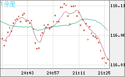 加ドル/円チャート（CAD/JPY）1分足