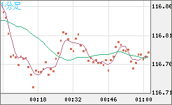 加ドル/円チャート（CAD/JPY）1分足