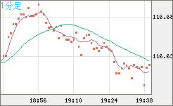 加ドル/円チャート（CAD/JPY）1分足