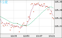 加ドル/円チャート（CAD/JPY）1分足