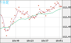 加ドル/円チャート（CAD/JPY）1分足