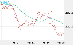 加ドル/円チャート（CAD/JPY）1分足