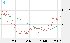 加ドル/円チャート（CAD/JPY）1分足