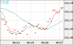 加ドル/円チャート（CAD/JPY）1分足