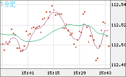加ドル/円チャート(CAD/JPY)1分足