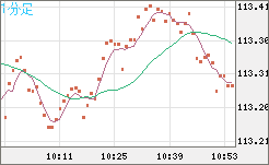 加ドル/円チャート（CAD/JPY）1分足