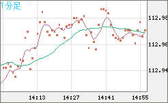 加ドル/円チャート(CAD/JPY)1分足
