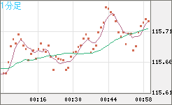 加ドル/円チャート（CAD/JPY）1分足