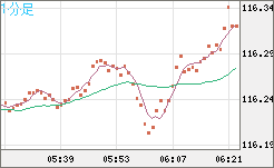 加ドル/円チャート（CAD/JPY）1分足