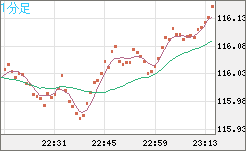 加ドル/円チャート（CAD/JPY）1分足