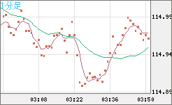 加ドル/円チャート（CAD/JPY）1分足