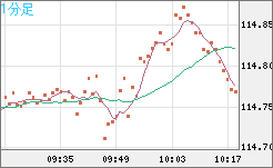 加ドル/円チャート(CAD/JPY)1分足