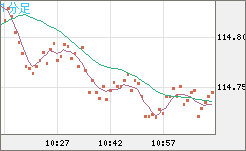 加ドル/円チャート（CAD/JPY）1分足