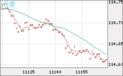 加ドル/円チャート(CAD/JPY)1分足