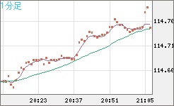 加ドル/円チャート（CAD/JPY）1分足