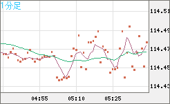加ドル/円チャート（CAD/JPY）1分足