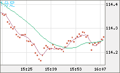 加ドル/円チャート（CAD/JPY）1分足