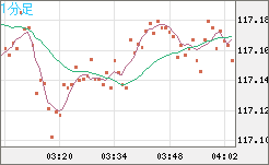 加ドル/円チャート（CAD/JPY）1分足
